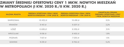 Pandemia na razie bez wpływu na ceny mieszkań